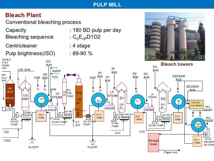 all about paper making process Water Flow Graph Paper pulp mill bleach plant conventional bleaching process